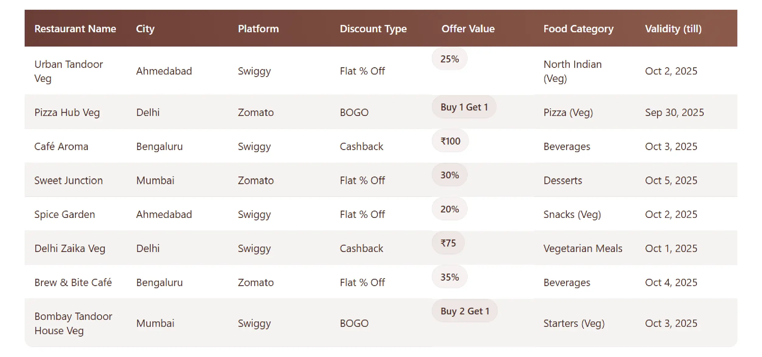 Dussehra Discounts Methodologies